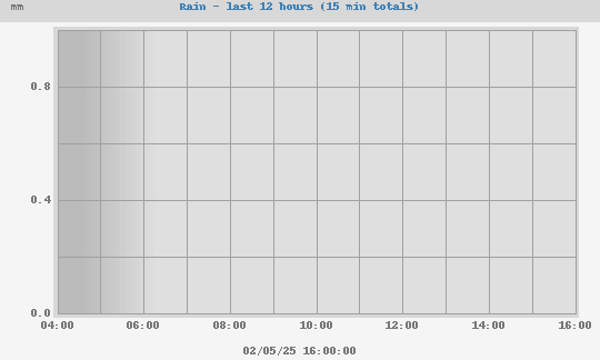 15min rain