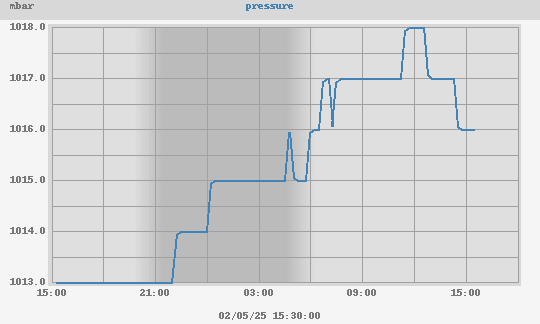 Daily Pressure Chart