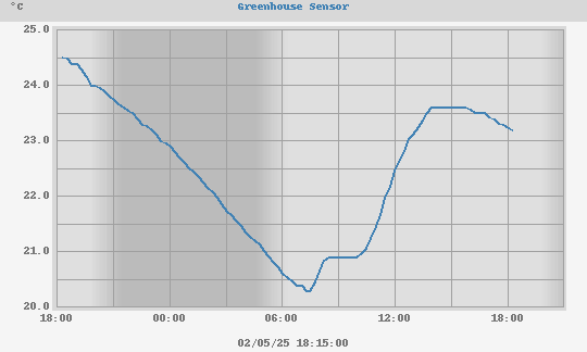 Daily Temperature Chart Baby's Room