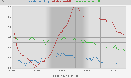 external Humidity and Temperature