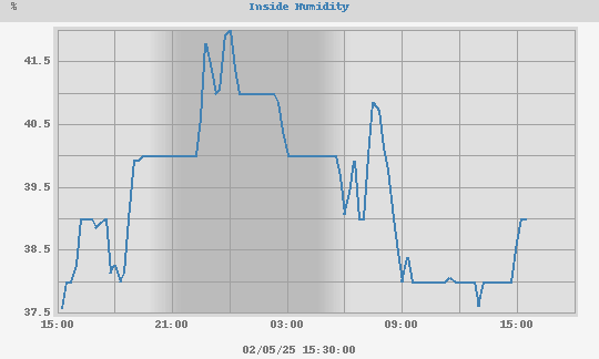 humidity