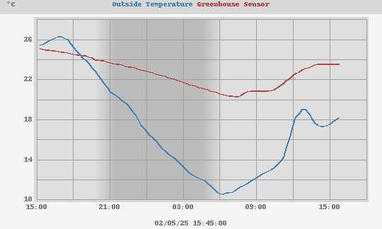 Temperature Compare