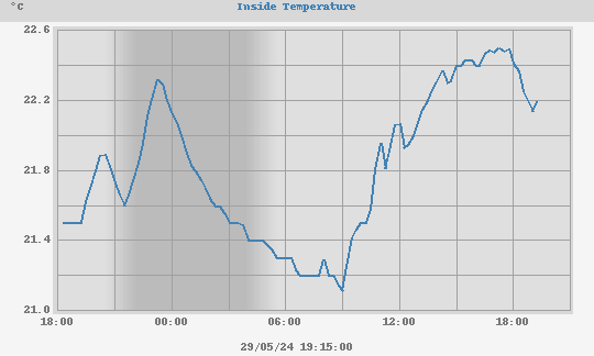 Daily Temperature Chart Office