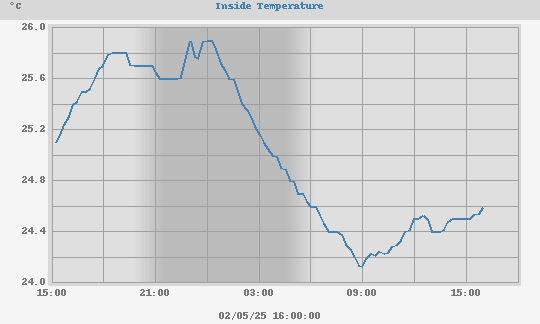 Daily Temperature Chart Office