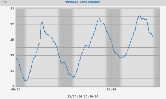 external temperature 48 hour plot