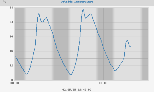 external temperature 48 hour plot