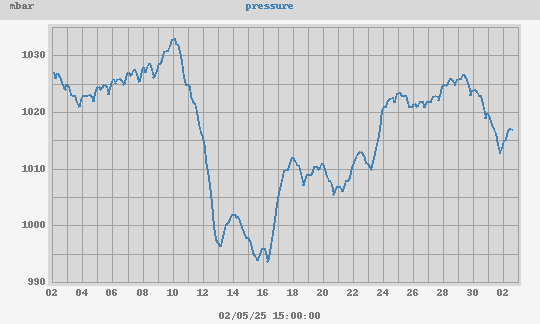 Monthly Pressure Chart