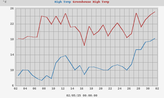 Comparison of temperature