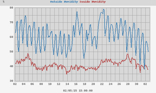 external and internal Humidity