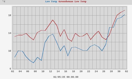 Comparison of temperature