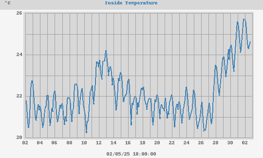 monthly Temperature Chart Office