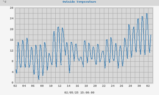 Monthly Temperature Chart