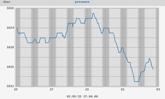 weekly Pressure Chart