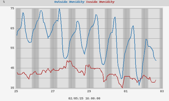 externa and internal Humidity