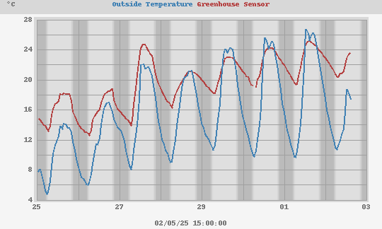 Comparison of temperature