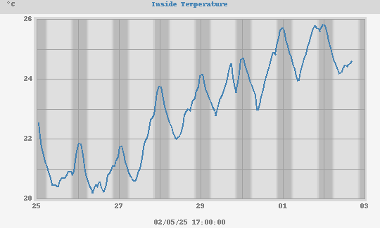 weekly Temperature Chart Office