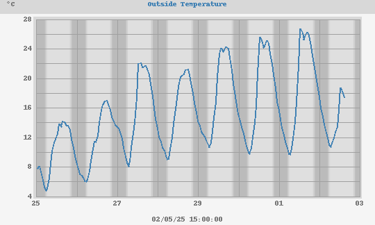 weekly Temperature Chart