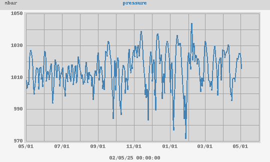 Yearly Pressure Chart