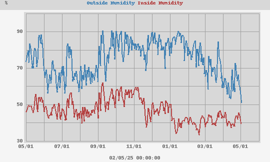 external Humidity and Temperature