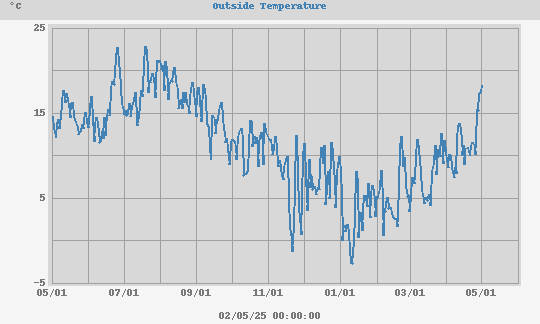 Yearly Temperature Chart